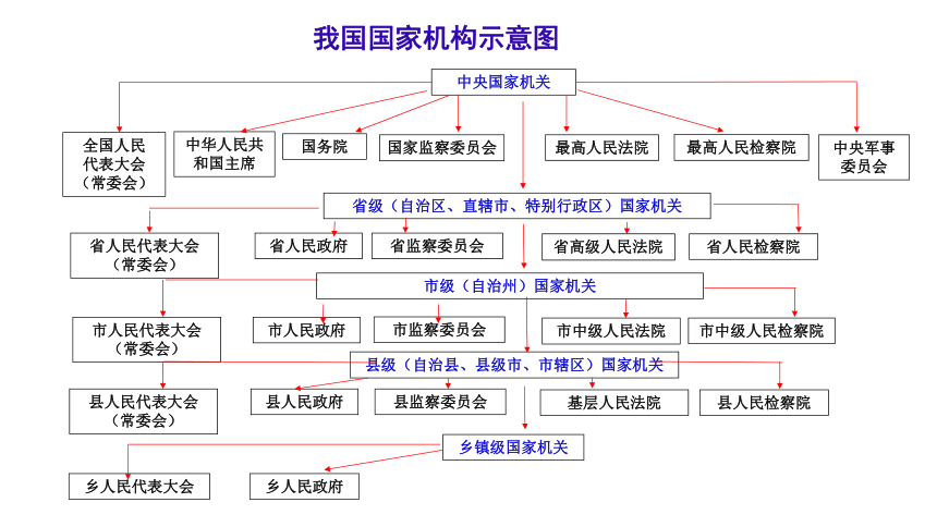 國家機構(gòu)示意圖.png