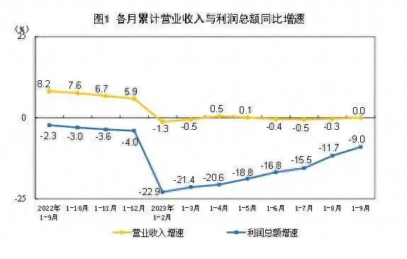 9月份，規(guī)模以上工業(yè)企業(yè)實(shí)現(xiàn)利潤(rùn)同比增長(zhǎng)11.9%。.jpg