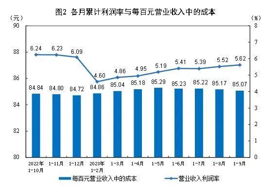 9月份，規(guī)模以上工業(yè)企業(yè)實(shí)現(xiàn)利潤(rùn)同比增長(zhǎng)11.9%。1.jpg