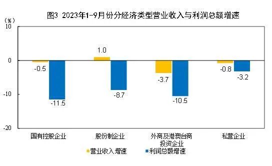 9月份，規(guī)模以上工業(yè)企業(yè)實(shí)現(xiàn)利潤(rùn)同比增長(zhǎng)11.9%。2.jpg