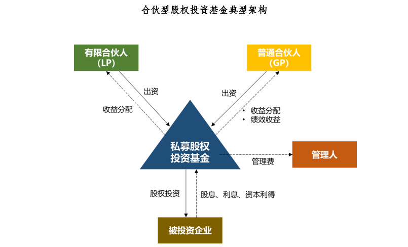 私募基金合伙制組織架構.png