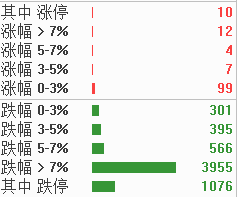 2月5日消息 今日A股低開低走，深成指、創(chuàng)業(yè)板指下挫跌逾3%，與滬指一同均刷新調(diào)整低點(diǎn)。.png