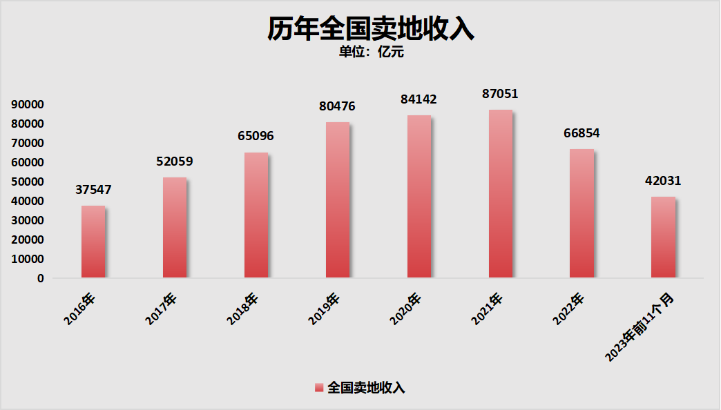 歷年來全國賣地收入.png