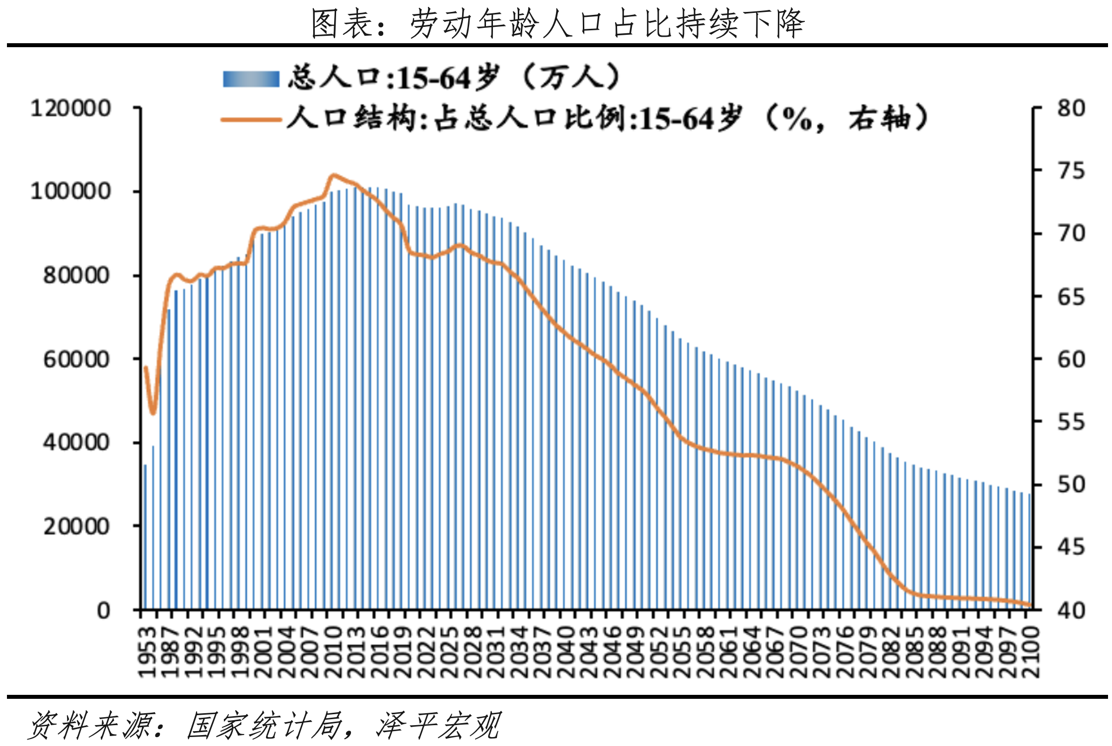 勞動年齡人口減少、制約潛在經(jīng)濟增長.png