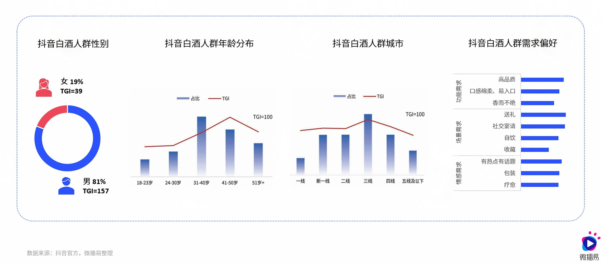 在“存量時代”，傳統(tǒng)白酒行業(yè)面臨挑戰(zhàn)與機遇，消費者需求多元化、健康意識提升及新興酒品涌現(xiàn)，亟需新增長點實現(xiàn)飛躍發(fā)展。3.png