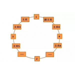 中國餐桌禮儀常識