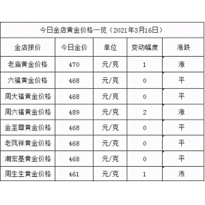 精品醬酒是液體黃金，今天（2021.3.16）黃金價格如何，