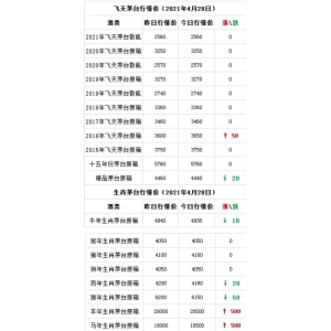 茅臺(tái)股價(jià)開盤低走4%，茅臺(tái)馬、羊漲500。4月28日茅臺(tái)酒行