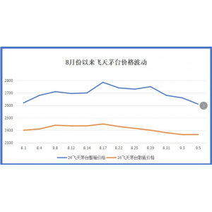 中秋將至，茅臺價格為何持續(xù)大跌？